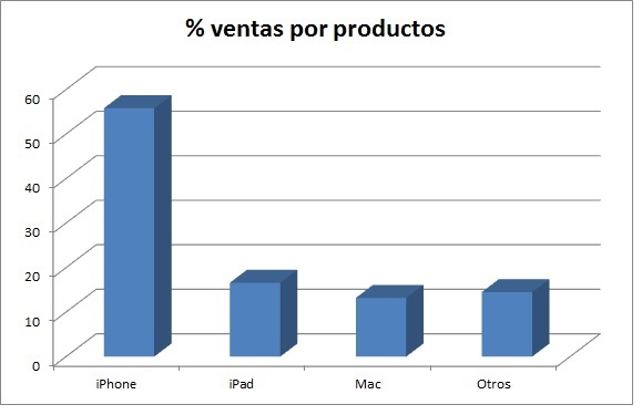 Ventas por productos de Apple