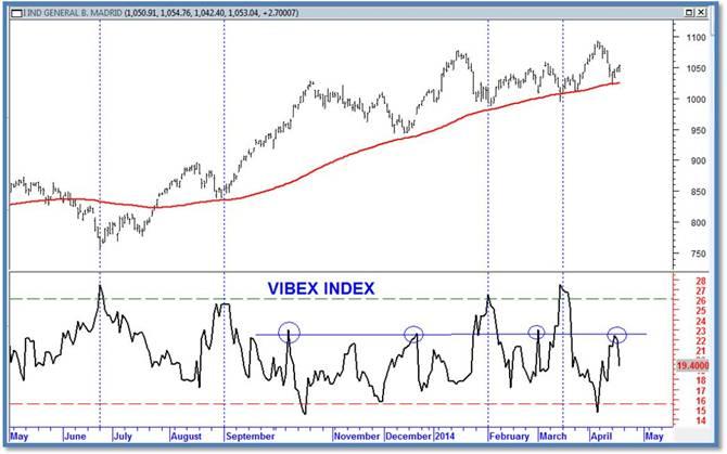 indice Vibex