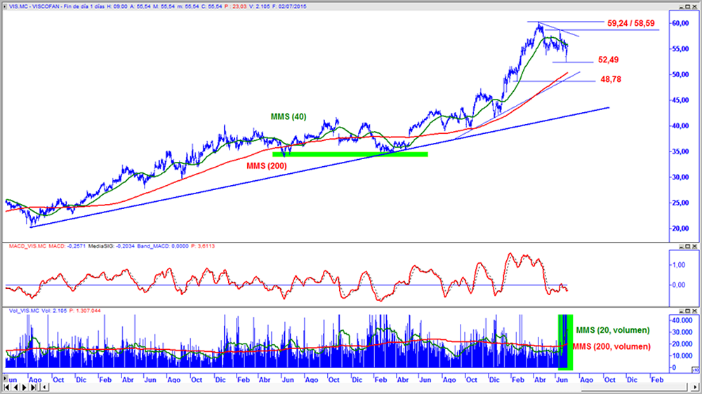 Viscofan en gráfico diario con oscilador MACD y volumen de contratación