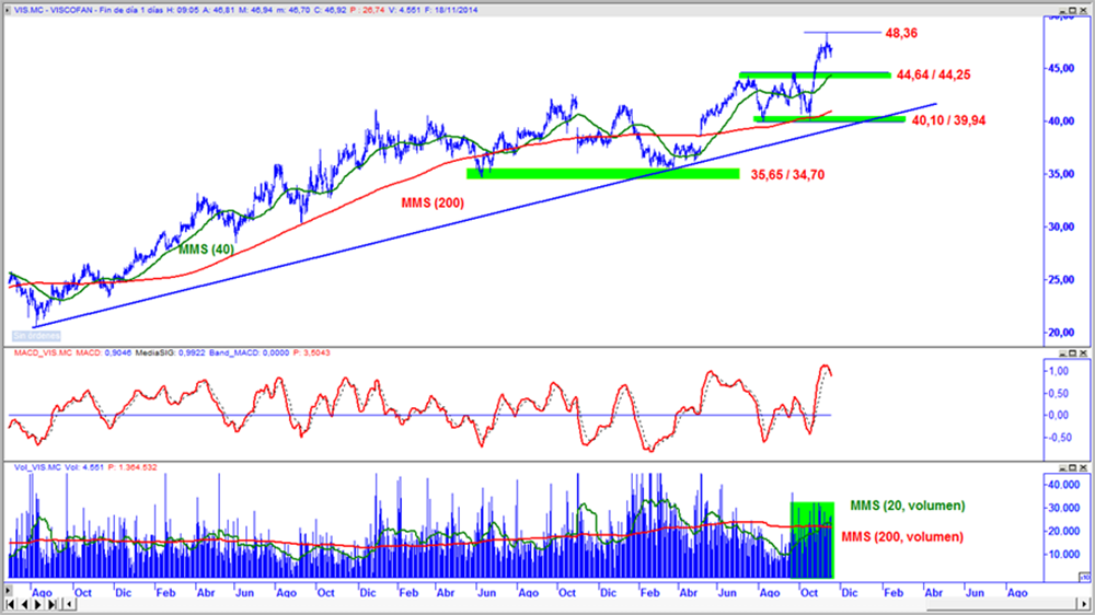 Viscofan en gráfico diario con oscilador MACD y volumen de contratación