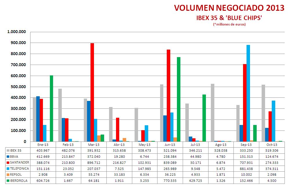 Volumen negociado en Bolsa de Madrid 2013: Ibex 35 & 'blue chips'