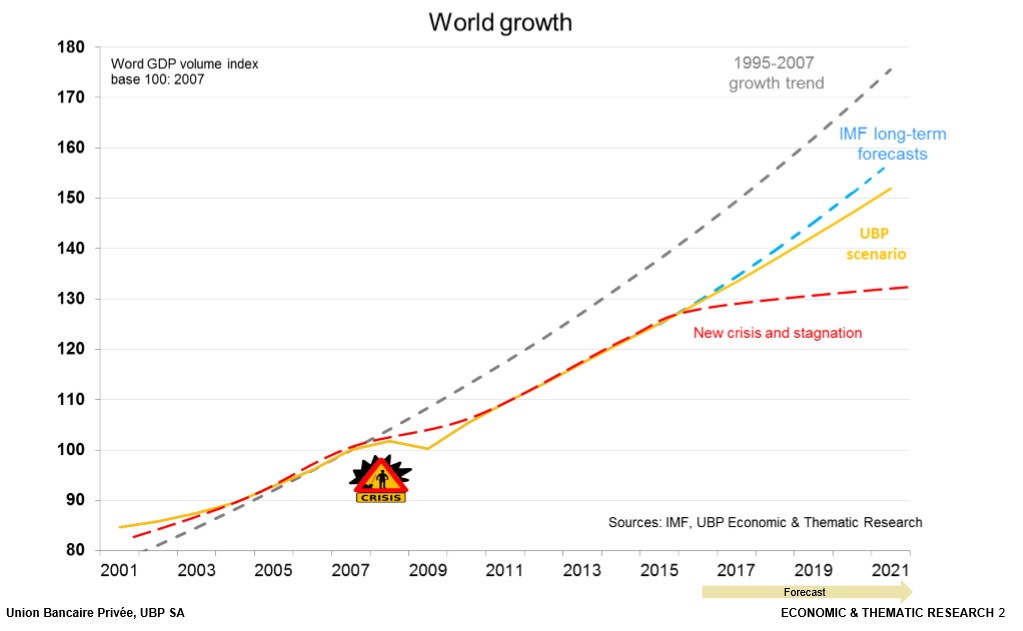 Crecimiento mundial