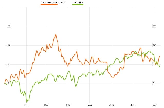 oro vs sp 500 desde enero