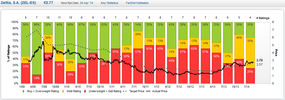 Br&oacute;keres 2009/2014 (FUENTE: FACSET)