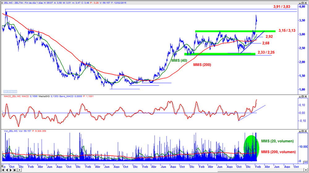 Zeltia en gráfico diario con oscilador MACD y volumen de contratación