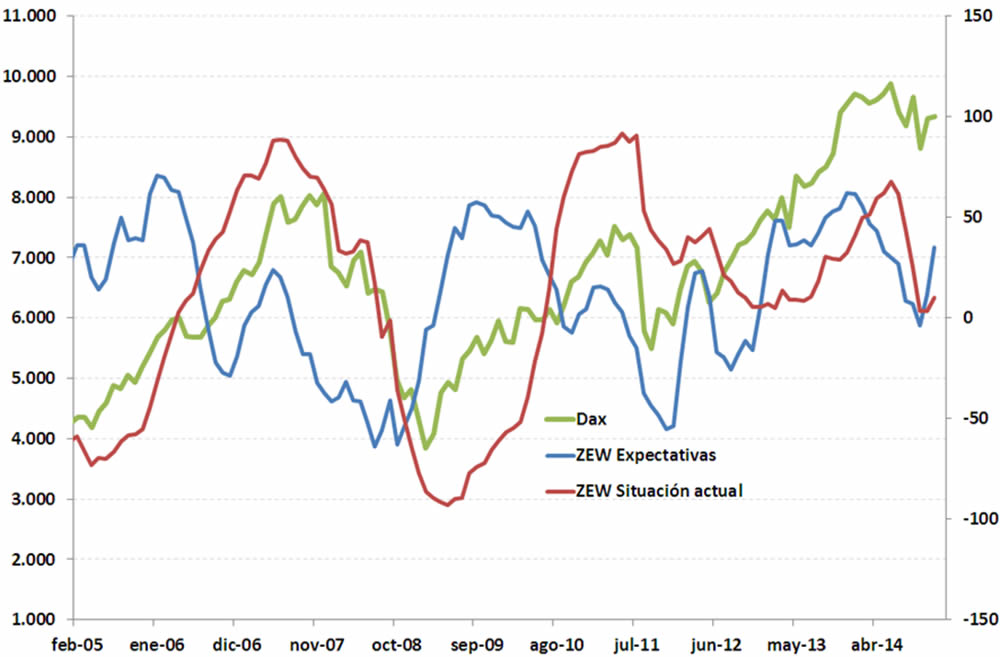 El Indice ZEW alemán baja en junio hasta los 20,3 puntos