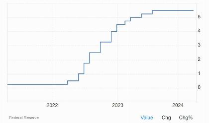 ¿Quién bajará antes los tipos el BCE o la Fed y cómo impactará en el ...