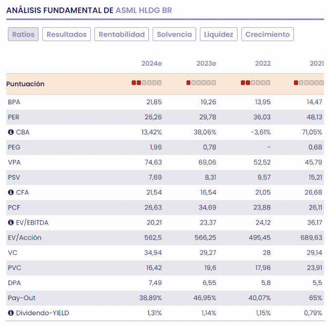 A largo plazo, chips, tecnología, ASML | Estrategias de Inversión