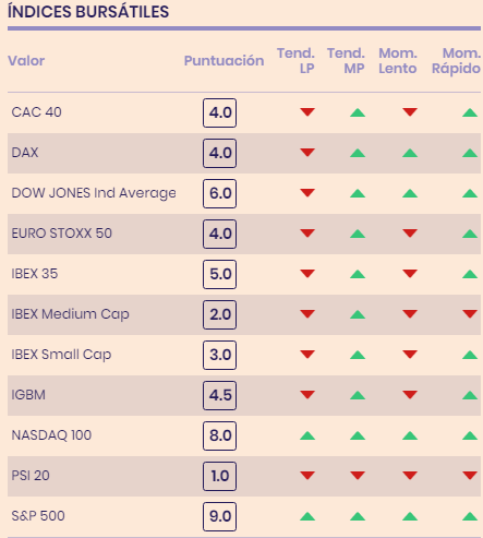 ¿Cual es el próximo objetivo del Ibex 35, valores del mercado continuo y del resto de indices en bolsa?