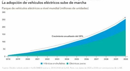 Los coches eléctricos en la autopista del éxito según Capital Group