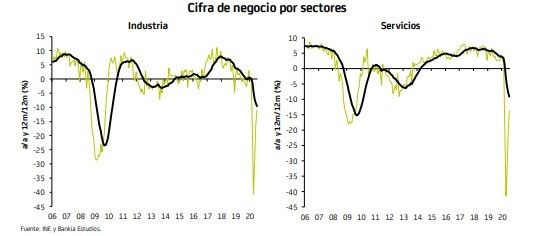 Comportamiento dispar de la facturación empresarial