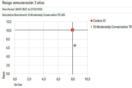 Cartera de fondos Estrategias de inversión Mayo 2026