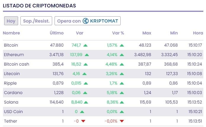 Bitcoin, ¿en máximos históricos? "La inercia se ha roto, sale del bache"