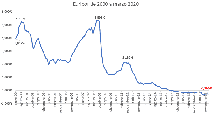 Así será la evolución del euríbor