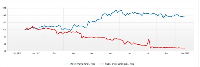 Pharma Mar vs Oryzon, o cuando la edad es una ventaja en bolsa