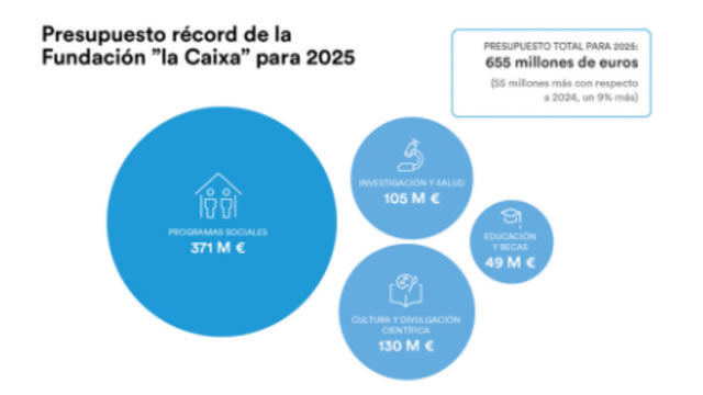 La Fundación ”la Caixa” alcanza un presupuesto histórico de 655 millones de euros en 2025