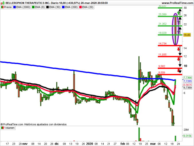 Bellerophon y CNX Midstream se sitúan bajistas en Nasdaq y Nyse