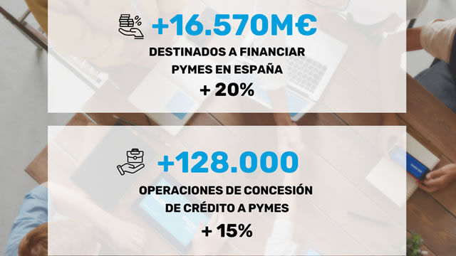 CaixaBank destina 16.570 millones de euros a financiar a pymes en España en 2024, un 20% más