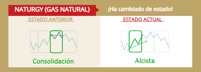 cambio de ciclo de naturgy en bolsa