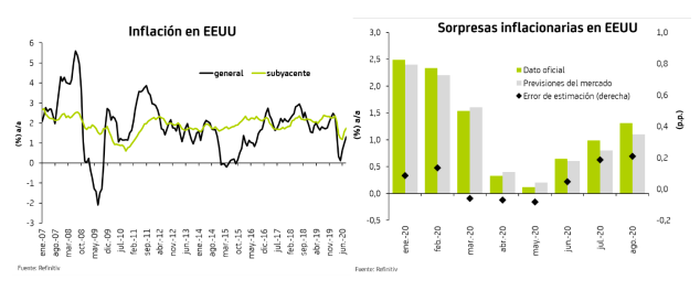 La inflación vuelve a sorprender al alza en agosto