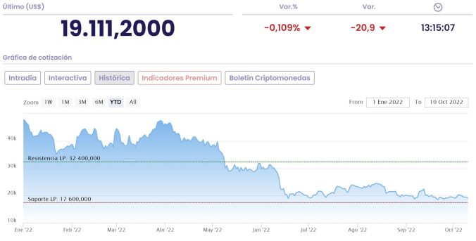 "Pocas alegrías... pero pocas penas", ¿ha tocado suelo Bitcoin?
