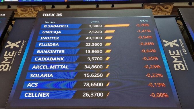 El Ibex 35 se queda al borde de los 16.000 puntos con la recuperación de ACS y Ferrovial