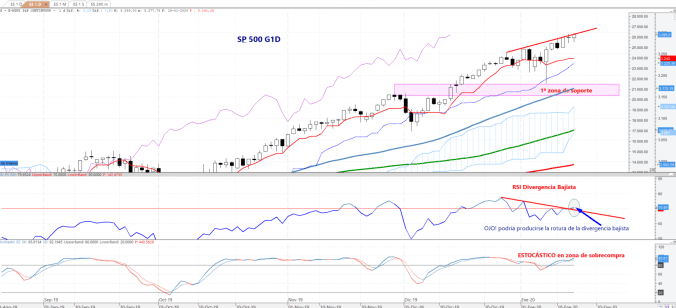 El S&P500 frena al alcanzar nuevos máximos históricos en 3.299