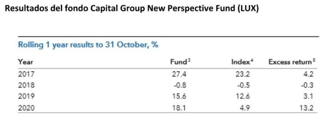 Capital Group celebra el quinto aniversario del "New Perspective Fund"