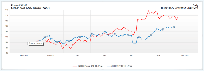Cac 40 y Ftse 100, dos ‘índices electorales’