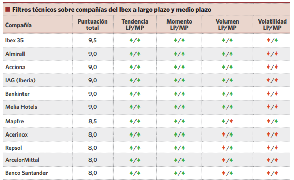 ¿Cuáles son las mejores acciones para invertir a corto, medio y largo plazo?