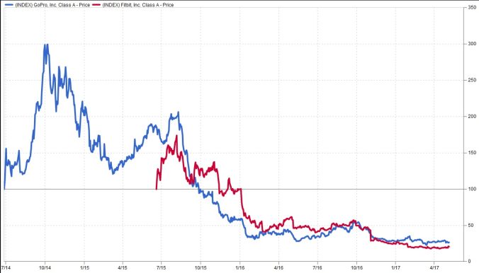 Fitbit y GoPro, las compañías más hípsters, se estrellan en Wall Street