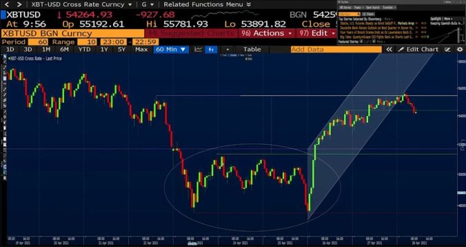 Bitcoin: pullback a la zona de 51.707/51.358,51 antes de volver a recuperar