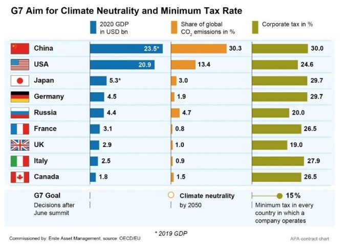 Los países del G7 acuerdan objetivos climáticos, programas de vacunación y la política de China
