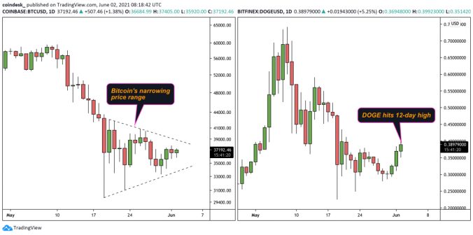Dogecoin se recupera tras la inclusión en Coinbase