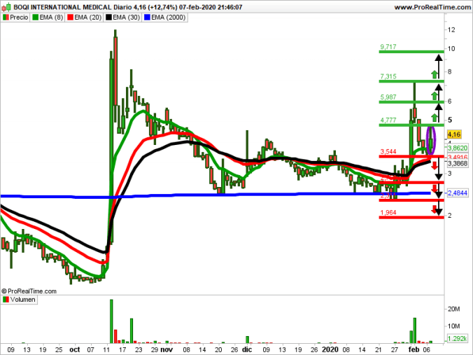Boqi International Medical y Lightpath se mantienen bajistas en Nasdaq