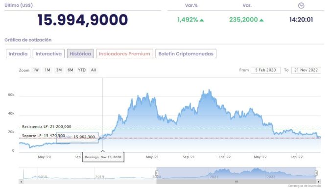 "FTX es un caso de malas prácticas, Bitcoin se recuperará"