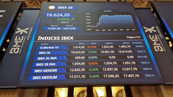 El Ibex 35 intenta mantener los 16.700 pese a las caídas lideradas por Sacyr e Indra
