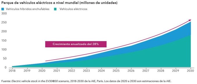 Los coches ecológicos serán los amos de la carretera, según Capital Group