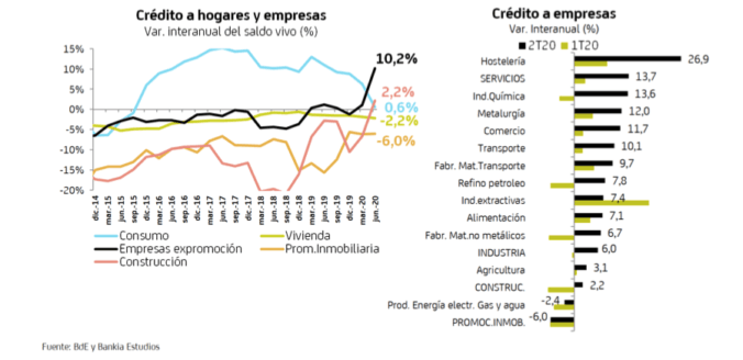 La morosidad del crédito a hogares aumenta durante el 2T20, en especial en consumo