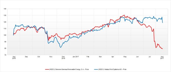Siemens Gamesa y Vestas: "cuando las barbas de tu vecino veas cortar"