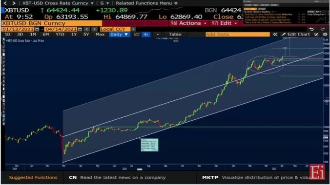 Análisis técnico del bitcoin