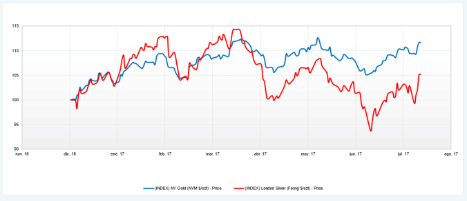 Oro y plata frente a la escalada del riesgo geopolítico