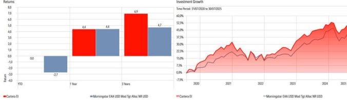 Comentario Cartera de fondos Ei Premium - Agosto 2025