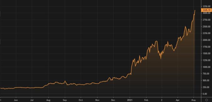 El ethereum supera 3.000 dólares y multiplica por cuatro su valor