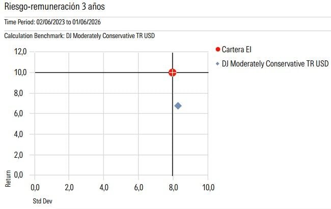 Cartera de fondos Estrategias de inversión Junio 2026