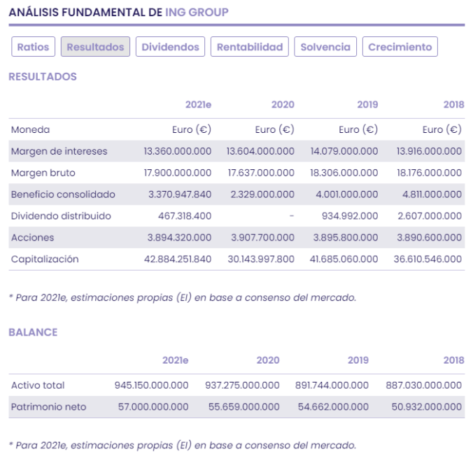 ING GROUP tiene lo que todos quieren, rentabilidad
