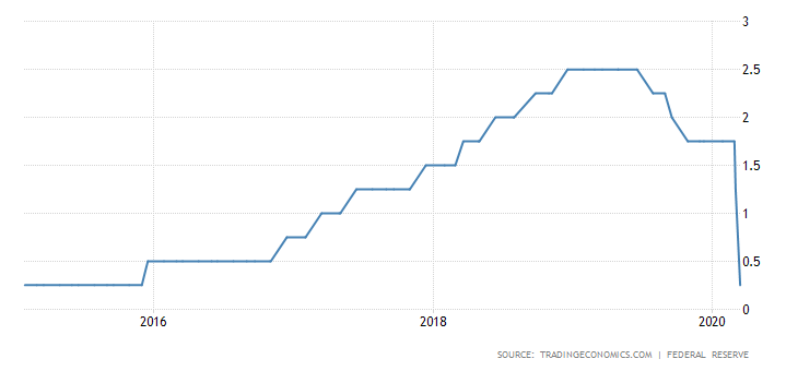 ¿Cómo ha reaccionado el Euro-dólar a la bajada de tipos de la Fed?