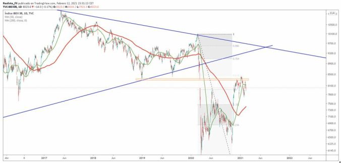 Análisis del IBEX 35: fuerte resistencia en 8.300-8.400