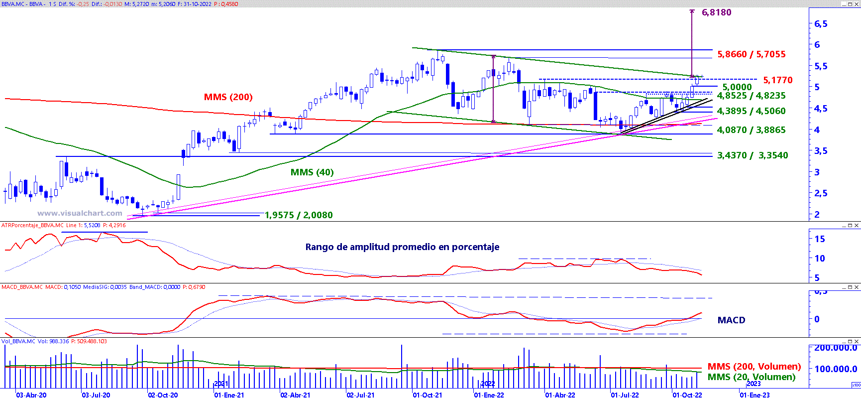 BBVA en gráfico semanal con plantilla de análisis de medio y largo plazo.