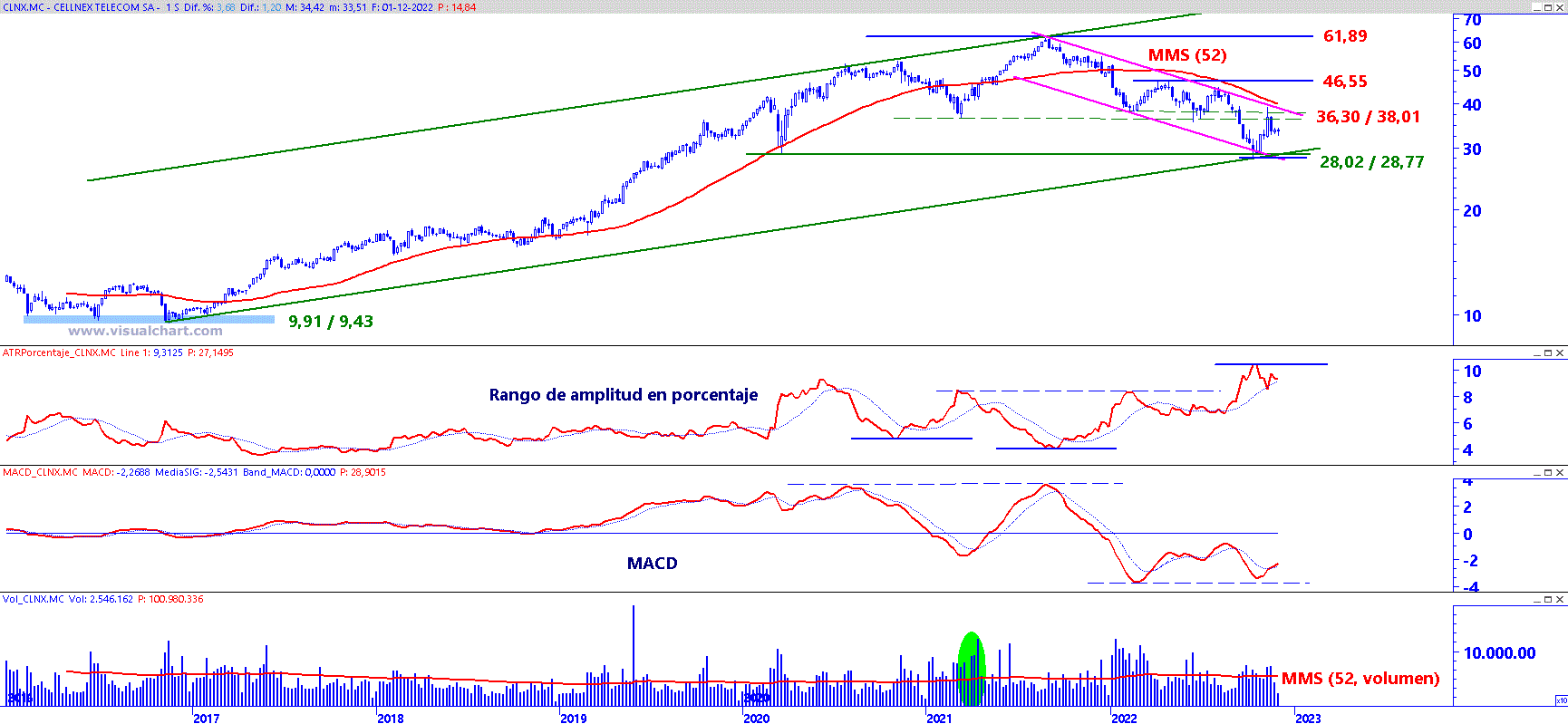 Cellnex en gr&aacute;fico semanal con plantilla de an&aacute;lisis de medio y largo plazo.